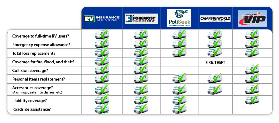 RV Insurance Comparison Table